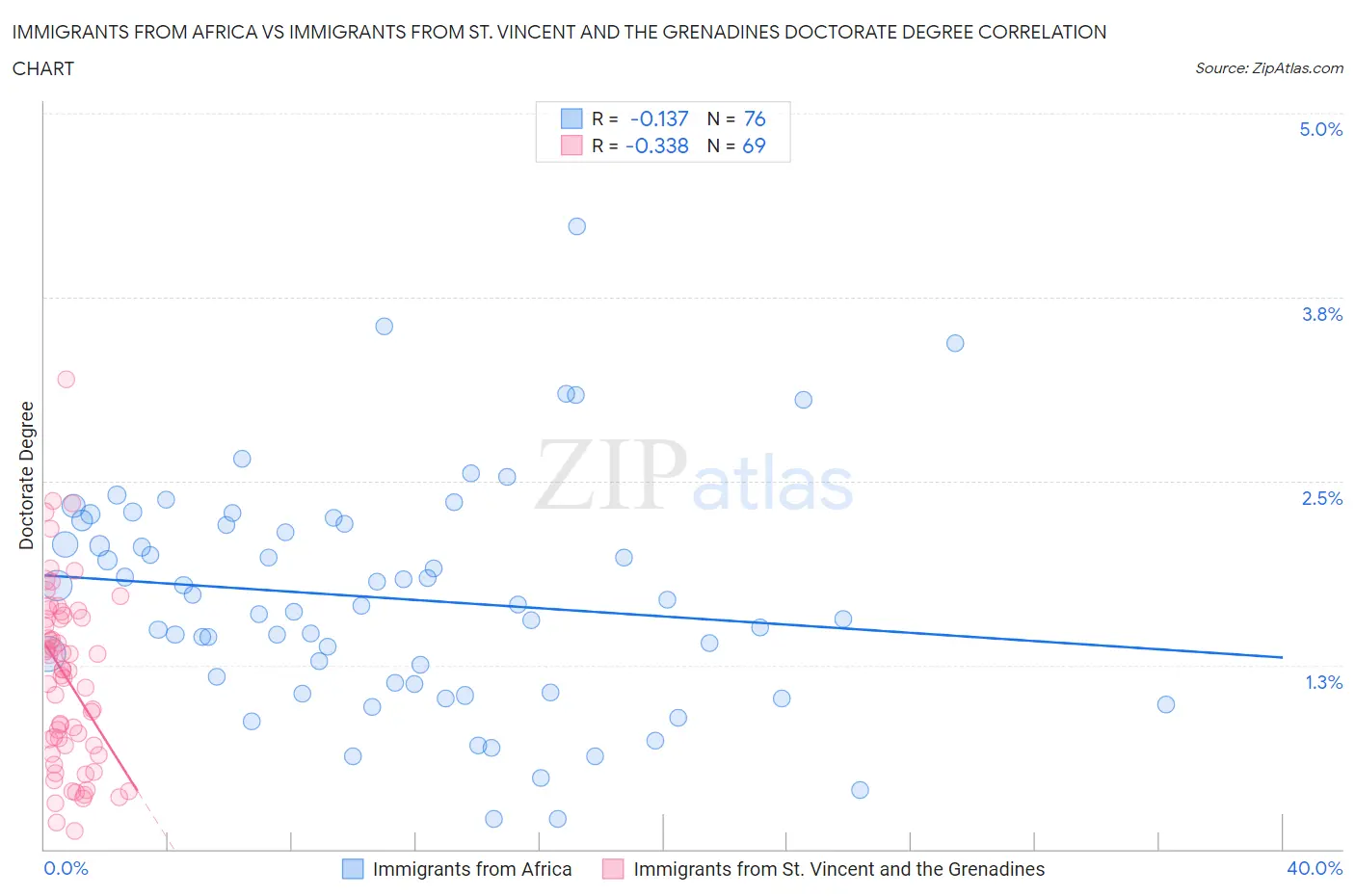 Immigrants from Africa vs Immigrants from St. Vincent and the Grenadines Doctorate Degree