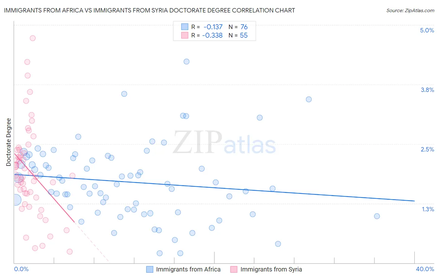 Immigrants from Africa vs Immigrants from Syria Doctorate Degree