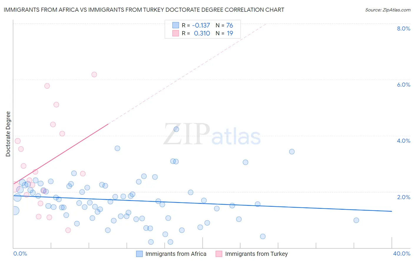 Immigrants from Africa vs Immigrants from Turkey Doctorate Degree