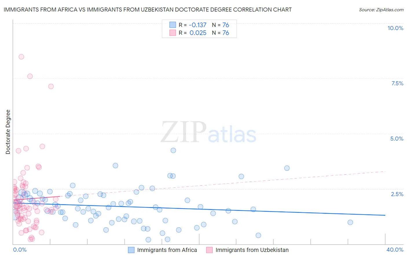 Immigrants from Africa vs Immigrants from Uzbekistan Doctorate Degree