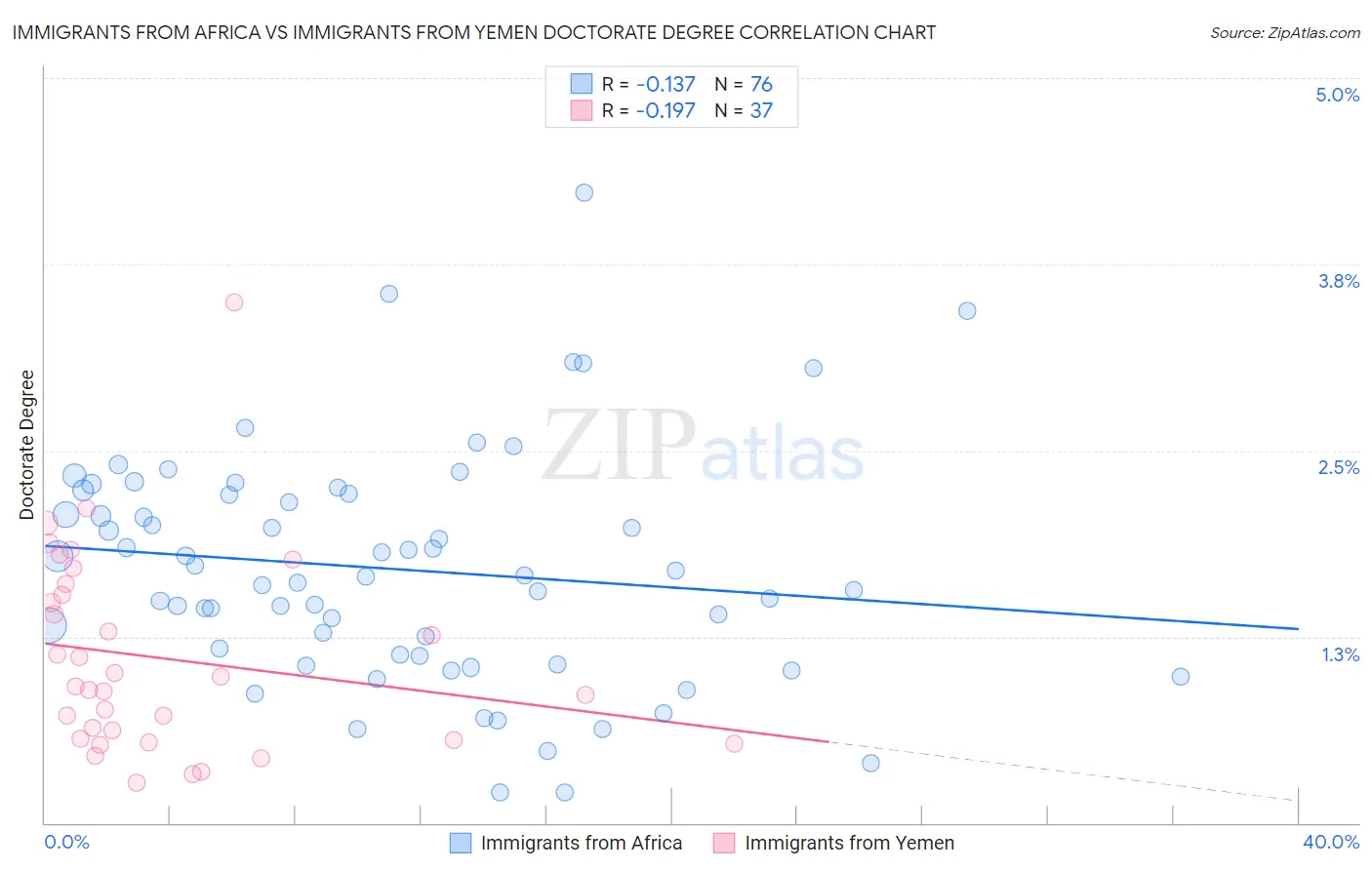 Immigrants from Africa vs Immigrants from Yemen Doctorate Degree