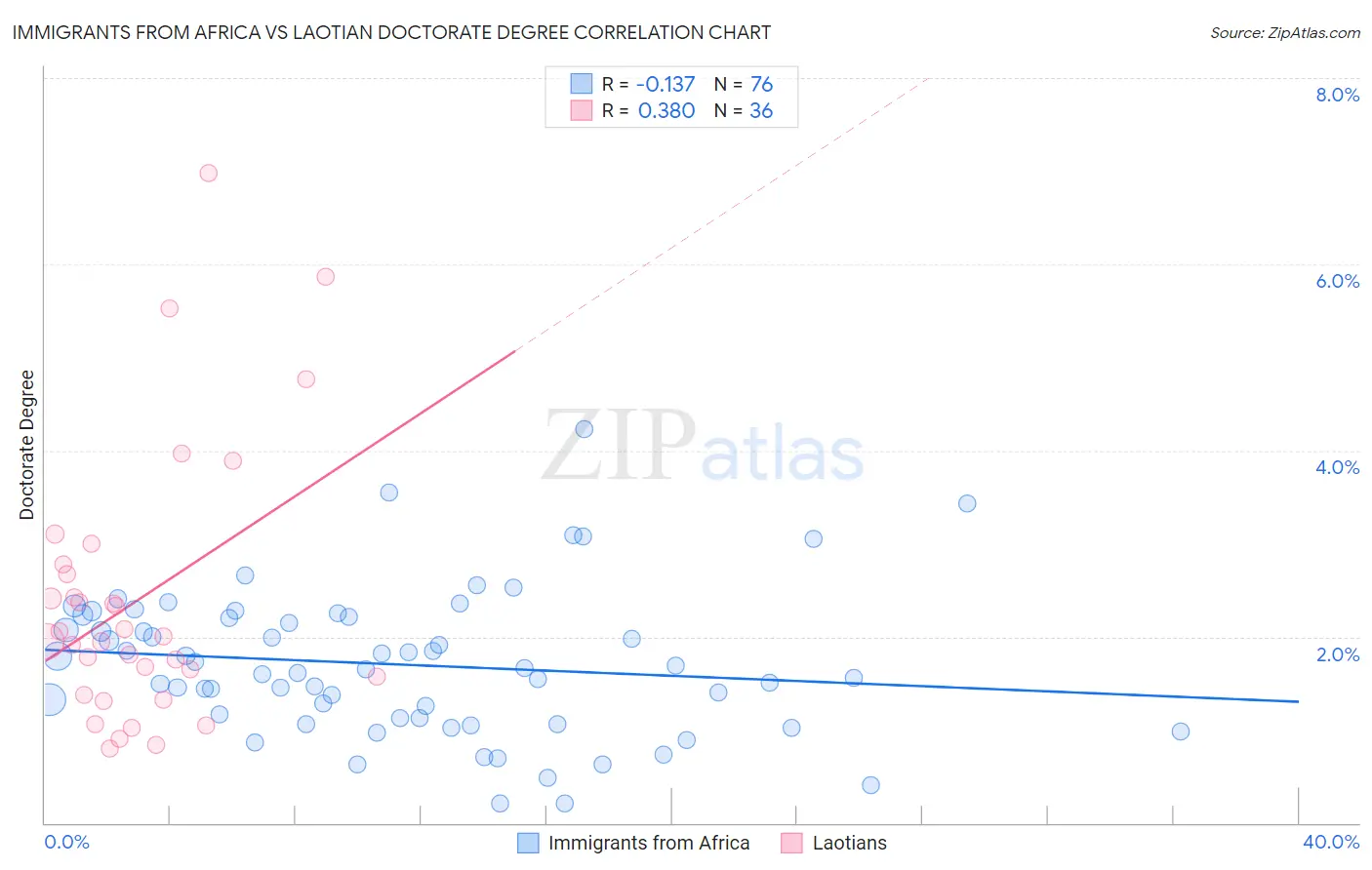Immigrants from Africa vs Laotian Doctorate Degree