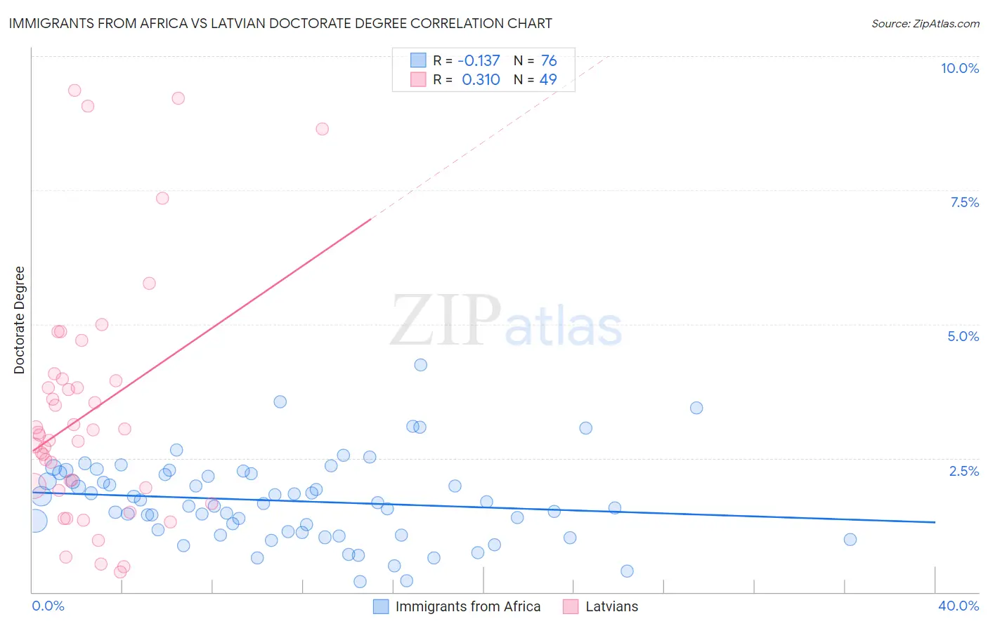 Immigrants from Africa vs Latvian Doctorate Degree