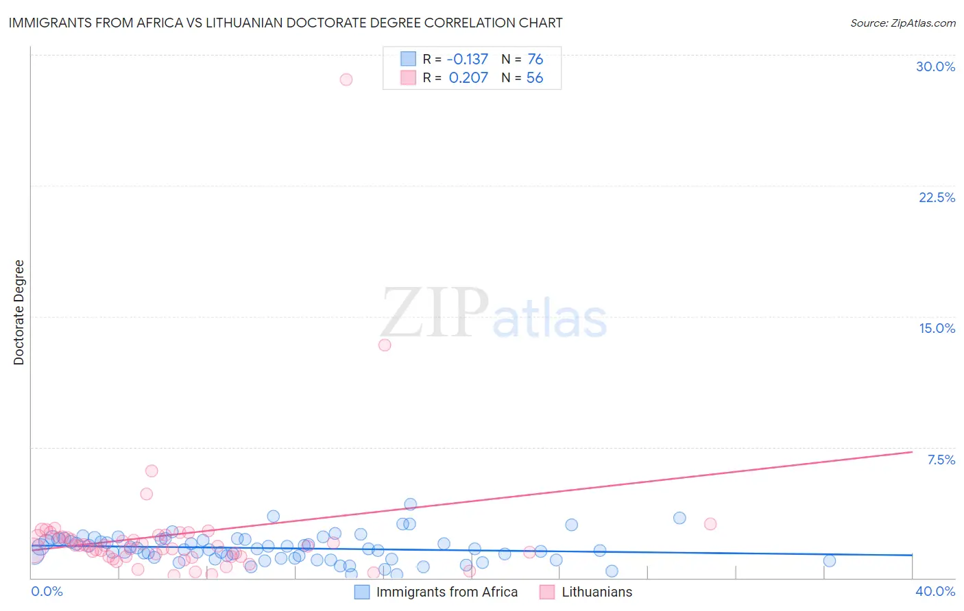 Immigrants from Africa vs Lithuanian Doctorate Degree