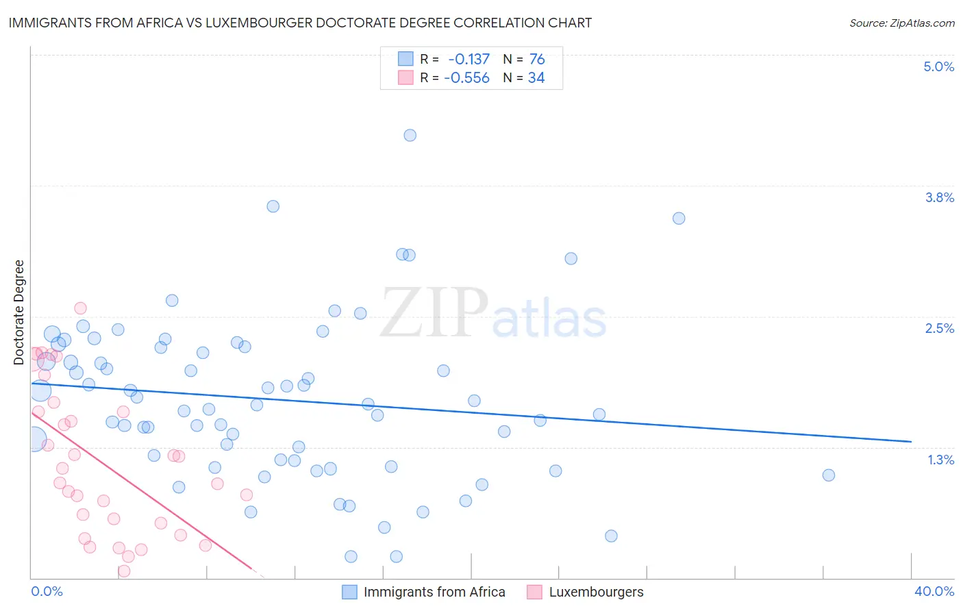 Immigrants from Africa vs Luxembourger Doctorate Degree