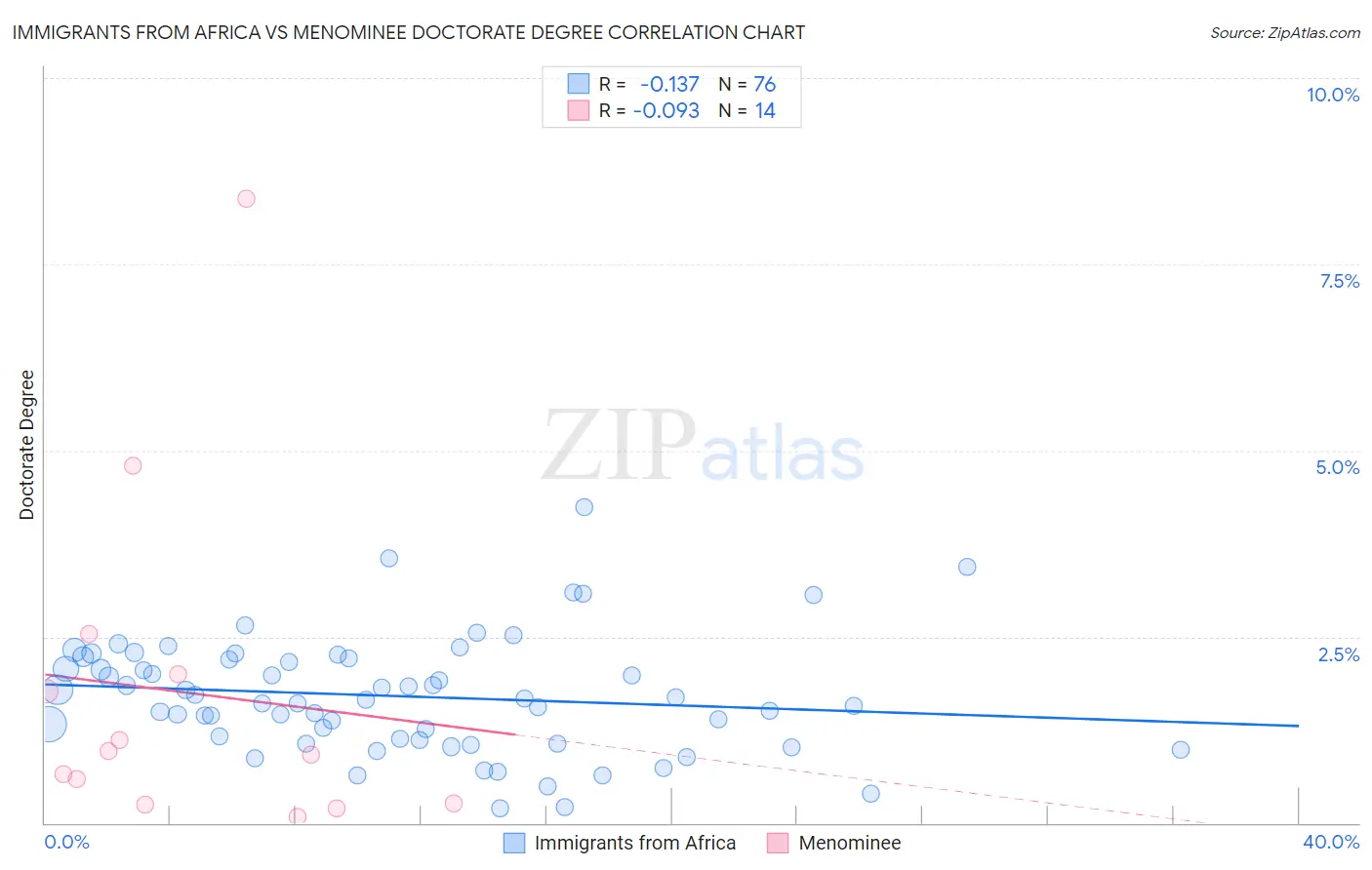 Immigrants from Africa vs Menominee Doctorate Degree