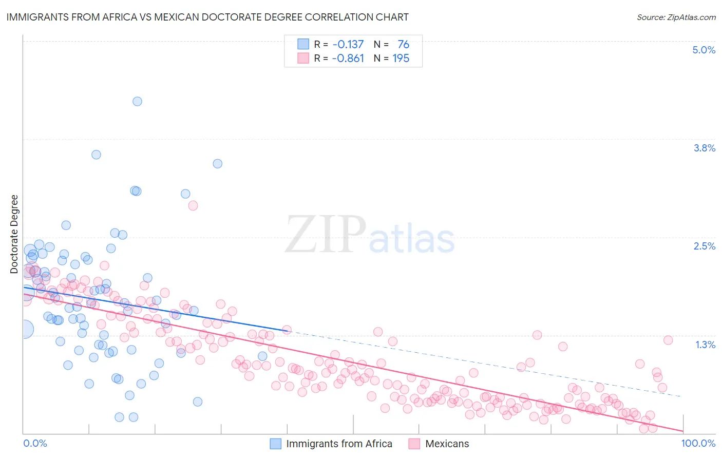Immigrants from Africa vs Mexican Doctorate Degree
