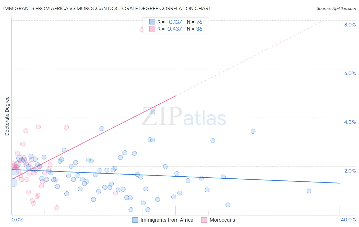 Immigrants from Africa vs Moroccan Doctorate Degree