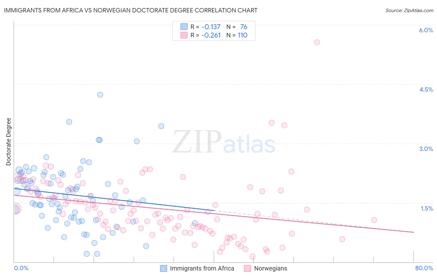 Immigrants from Africa vs Norwegian Doctorate Degree