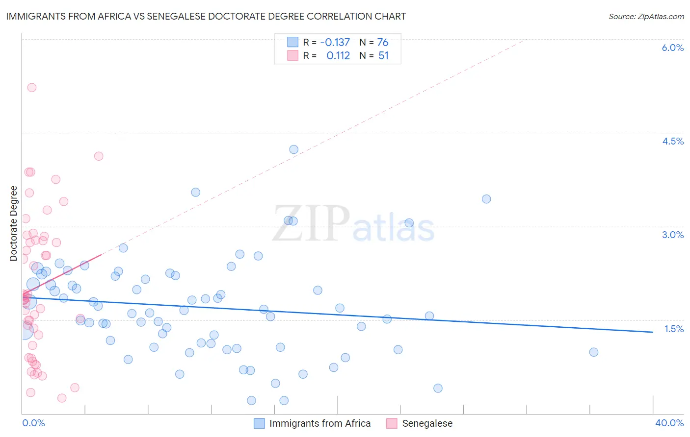 Immigrants from Africa vs Senegalese Doctorate Degree