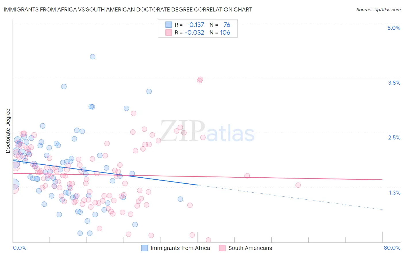 Immigrants from Africa vs South American Doctorate Degree