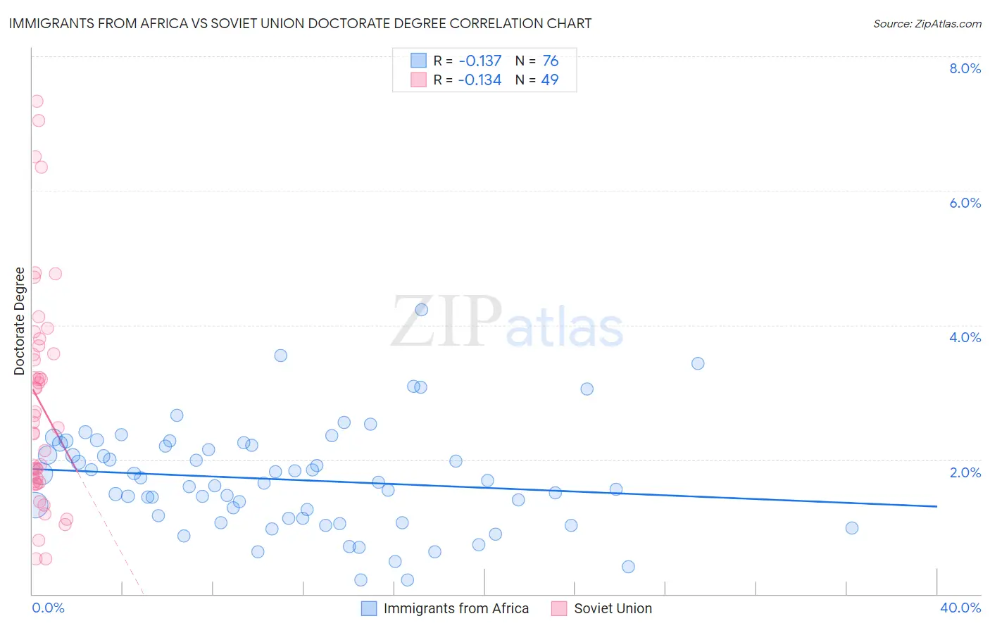 Immigrants from Africa vs Soviet Union Doctorate Degree