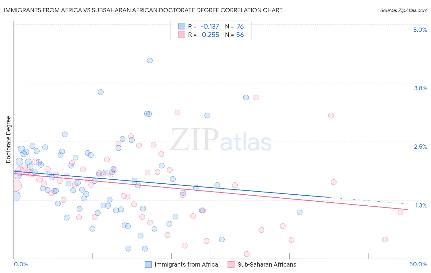 Immigrants from Africa vs Subsaharan African Doctorate Degree