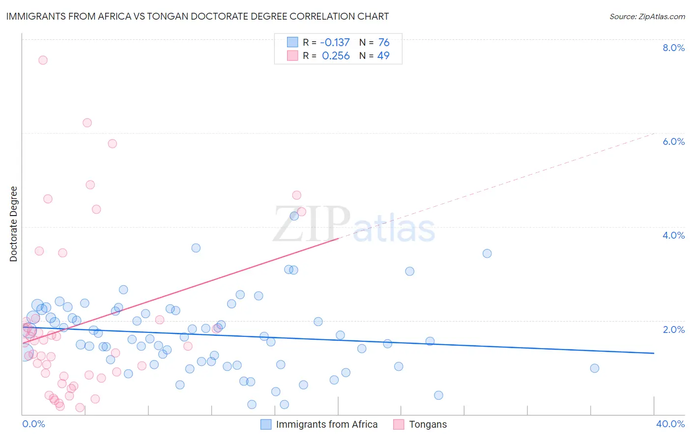 Immigrants from Africa vs Tongan Doctorate Degree