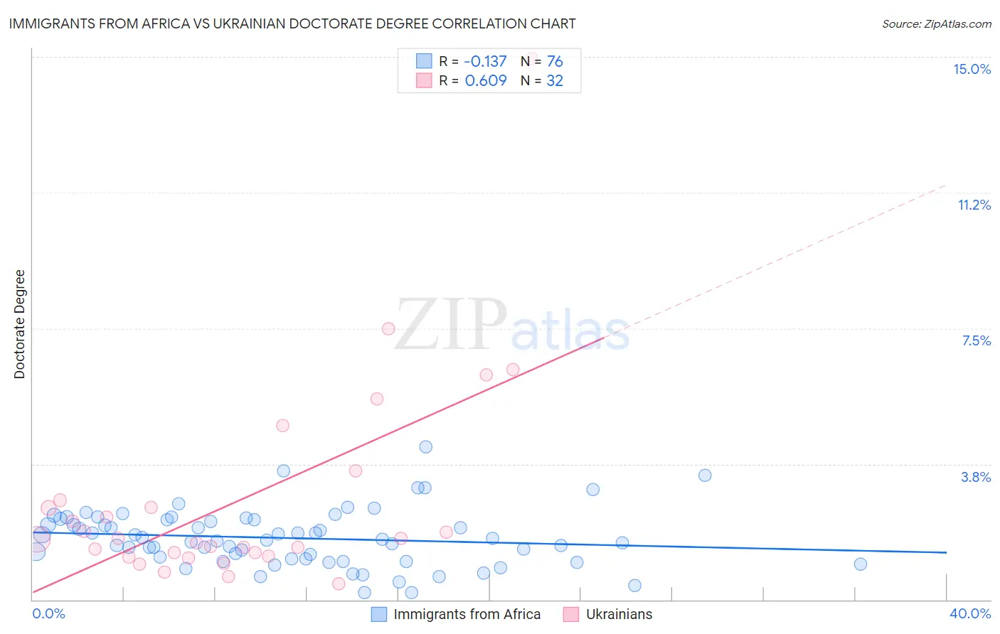 Immigrants from Africa vs Ukrainian Doctorate Degree