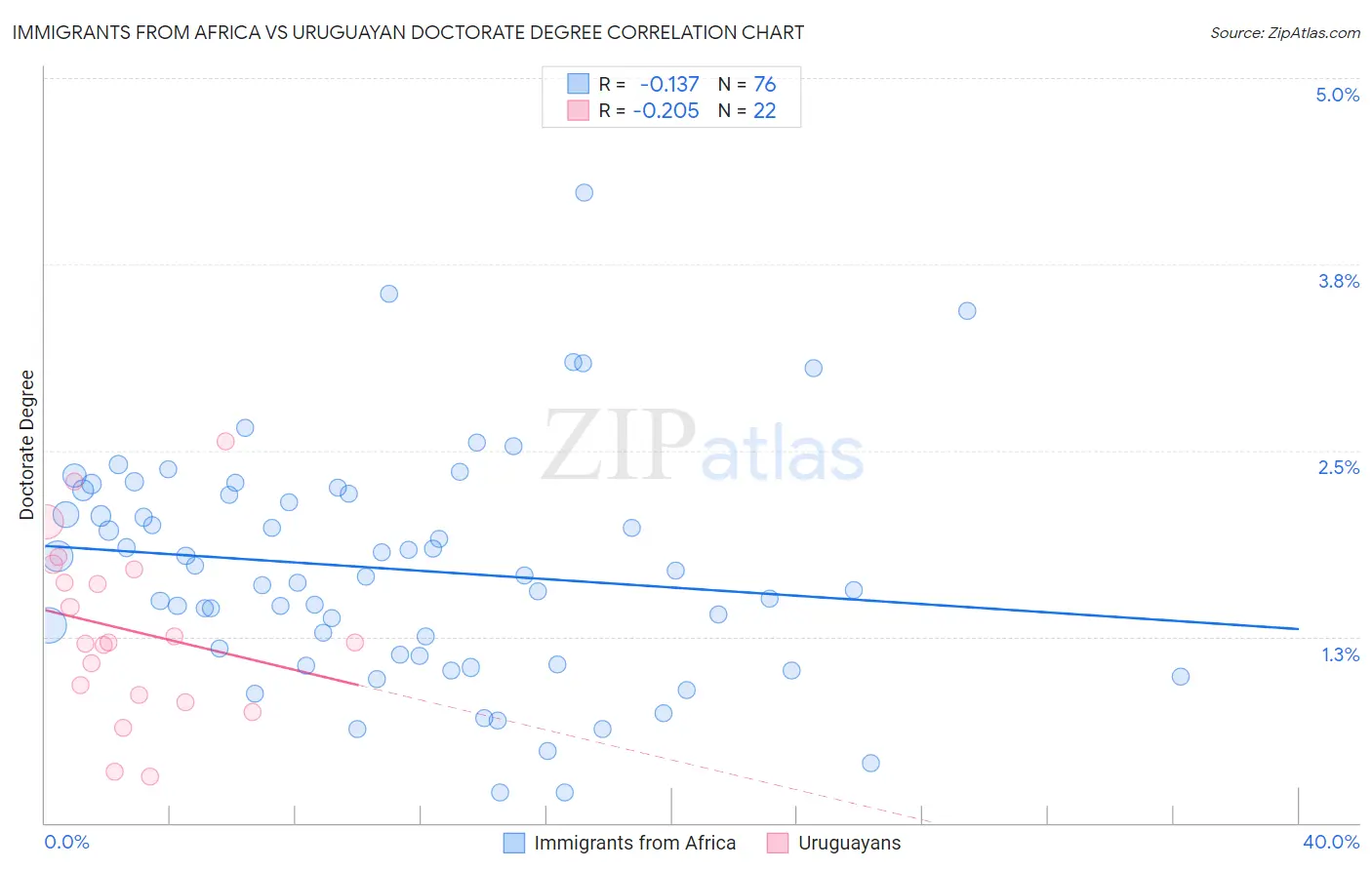 Immigrants from Africa vs Uruguayan Doctorate Degree