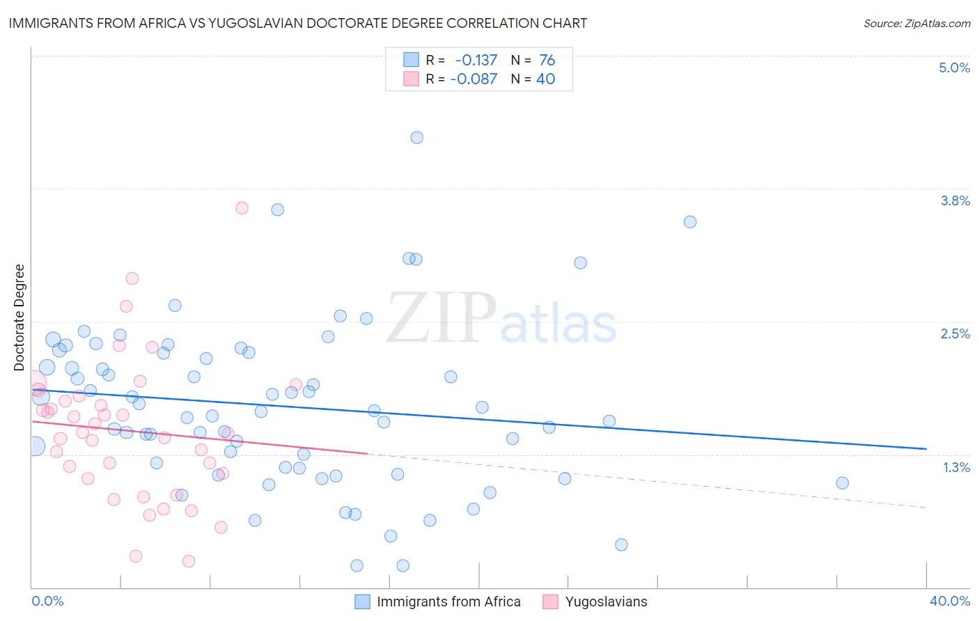 Immigrants from Africa vs Yugoslavian Doctorate Degree
