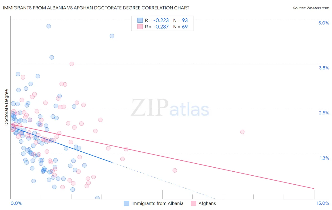 Immigrants from Albania vs Afghan Doctorate Degree
