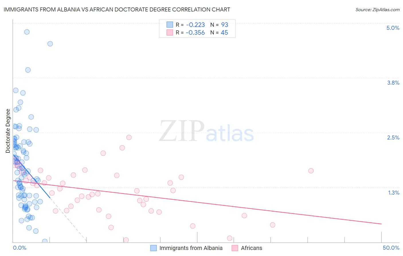 Immigrants from Albania vs African Doctorate Degree