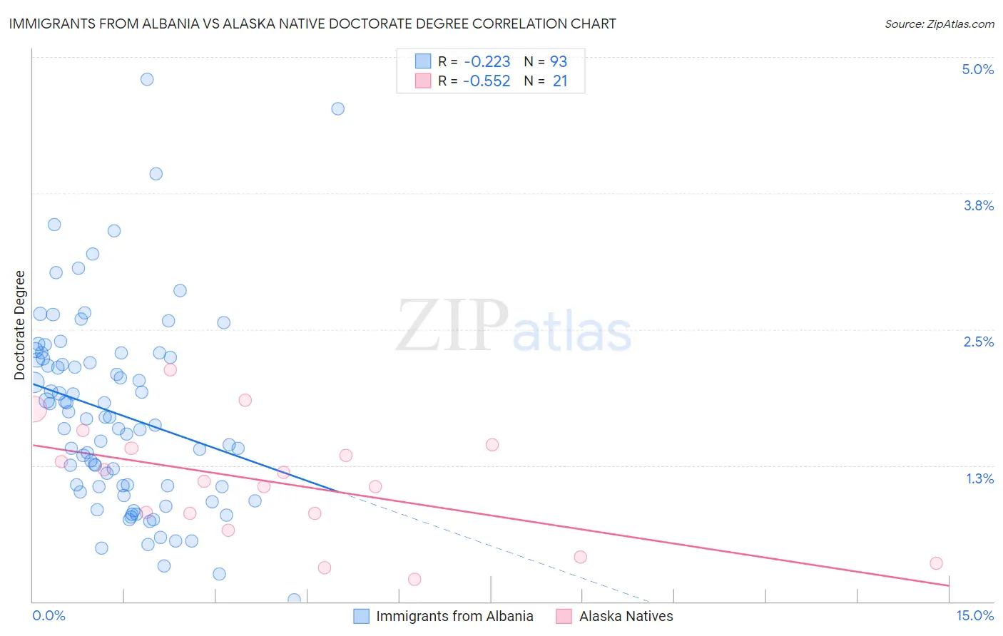 Immigrants from Albania vs Alaska Native Doctorate Degree