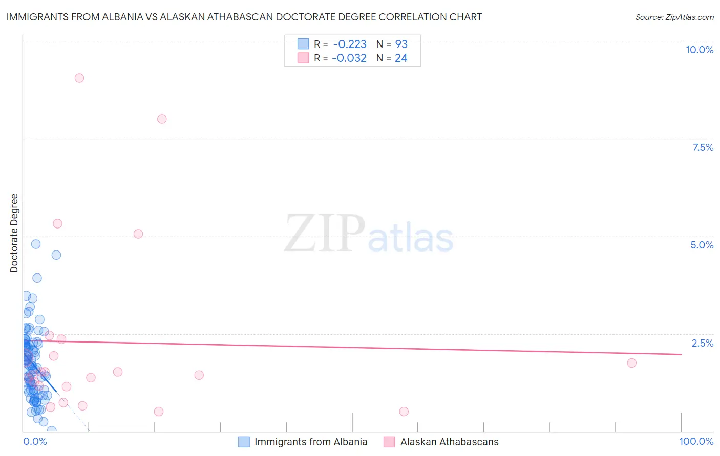 Immigrants from Albania vs Alaskan Athabascan Doctorate Degree