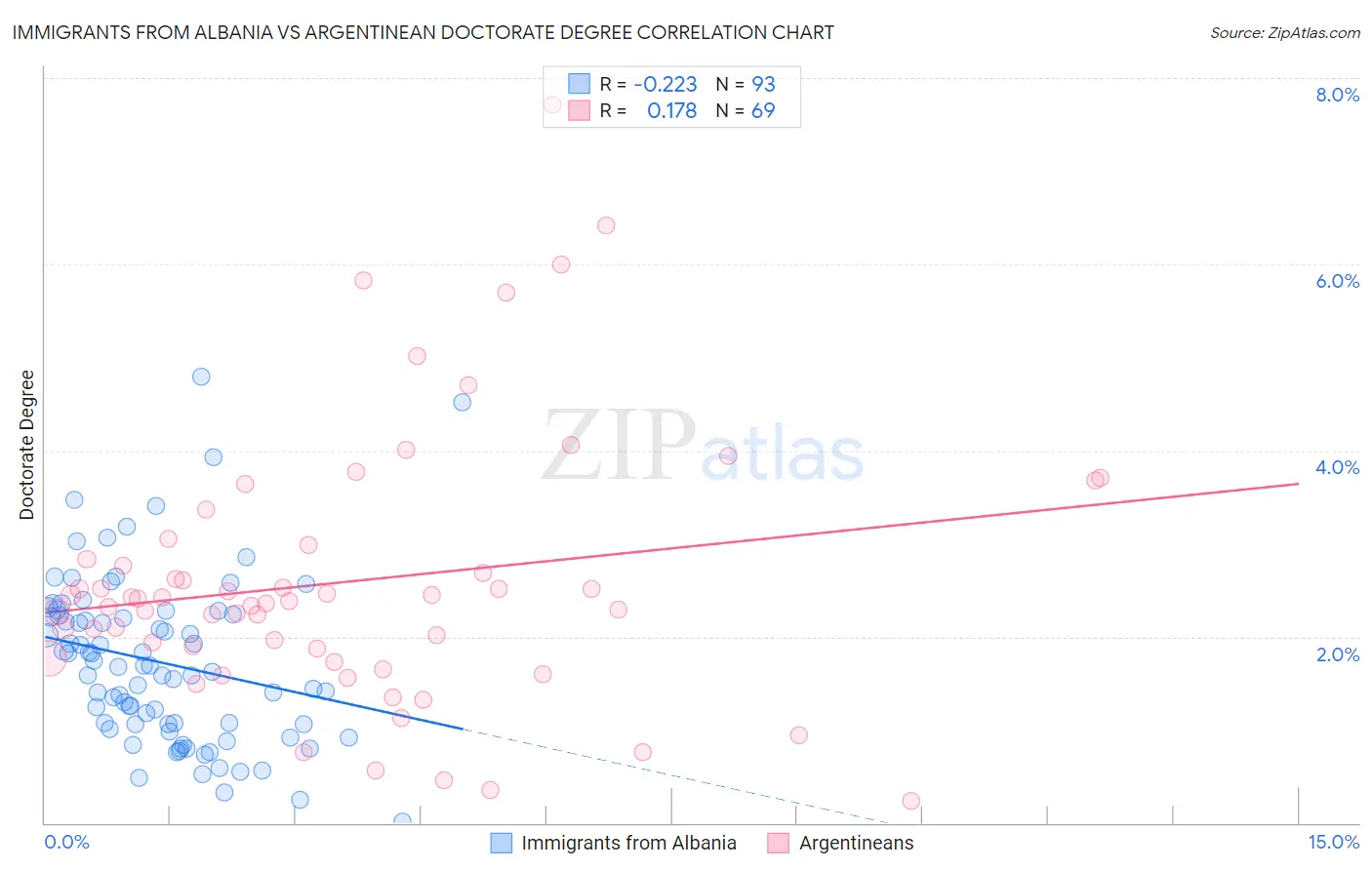 Immigrants from Albania vs Argentinean Doctorate Degree