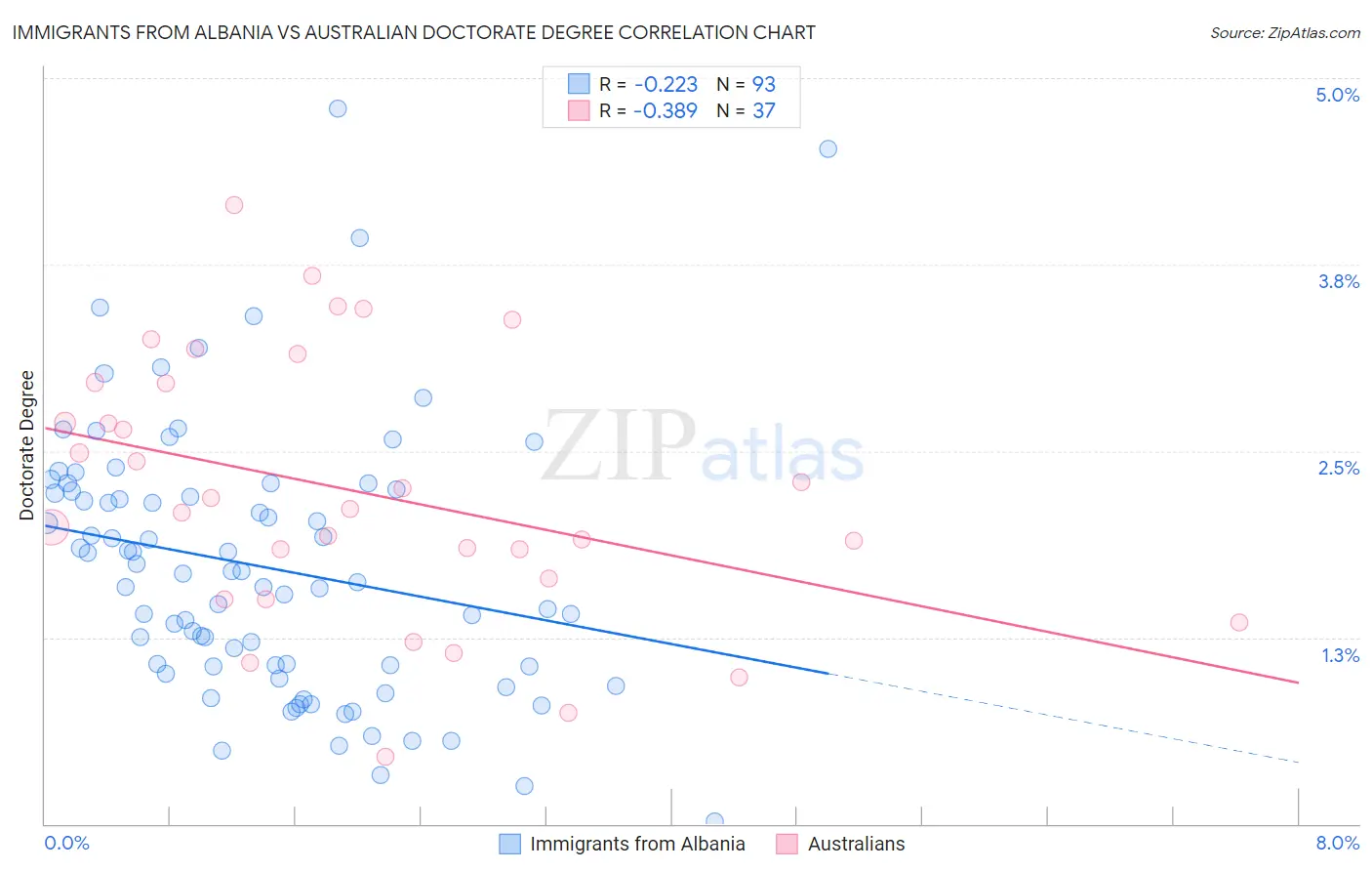 Immigrants from Albania vs Australian Doctorate Degree