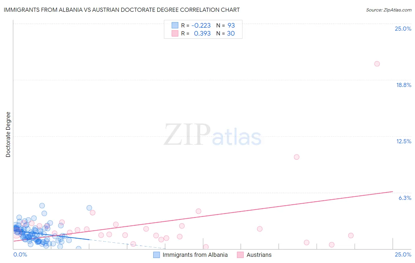 Immigrants from Albania vs Austrian Doctorate Degree