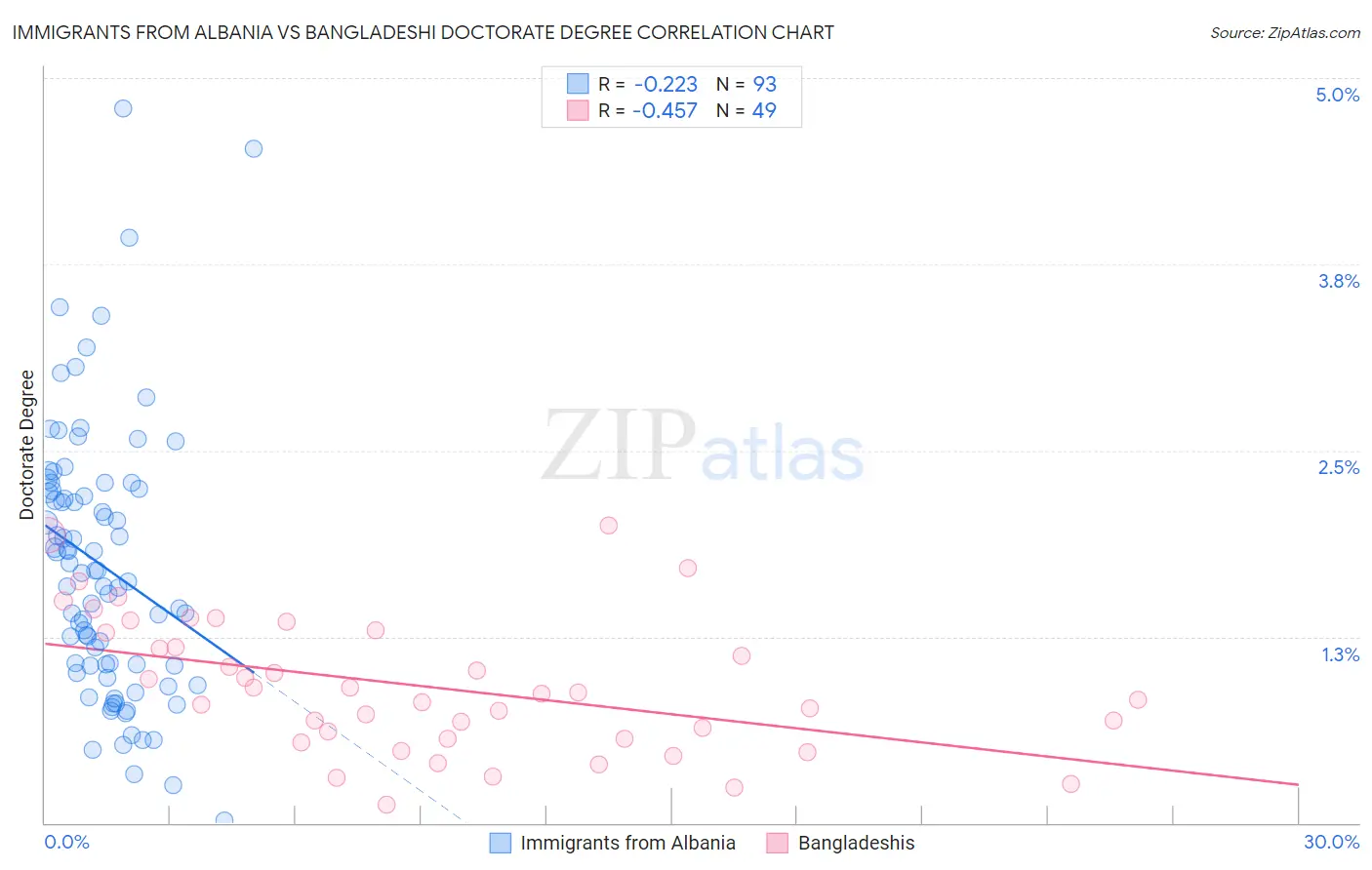 Immigrants from Albania vs Bangladeshi Doctorate Degree