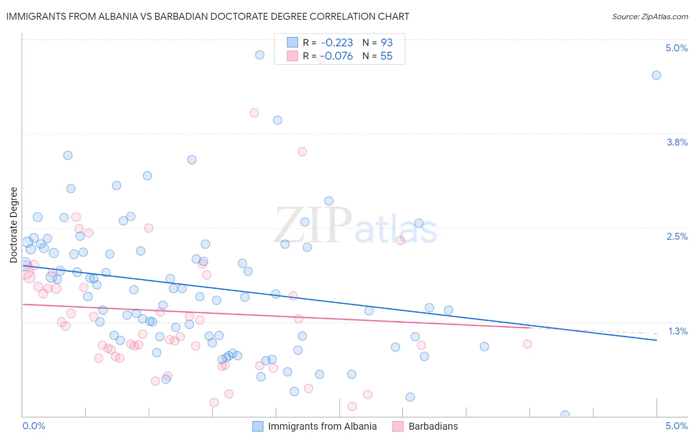 Immigrants from Albania vs Barbadian Doctorate Degree
