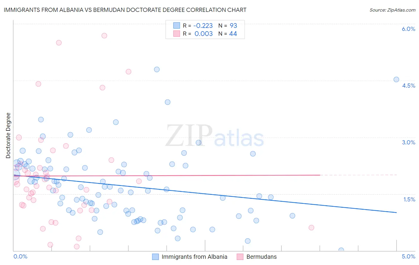Immigrants from Albania vs Bermudan Doctorate Degree