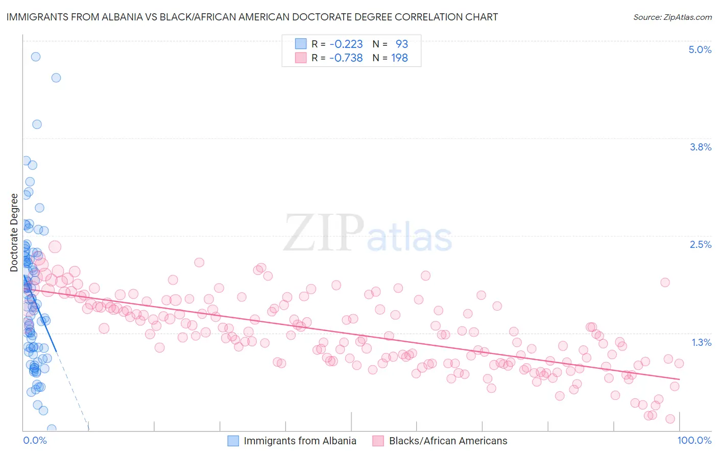 Immigrants from Albania vs Black/African American Doctorate Degree
