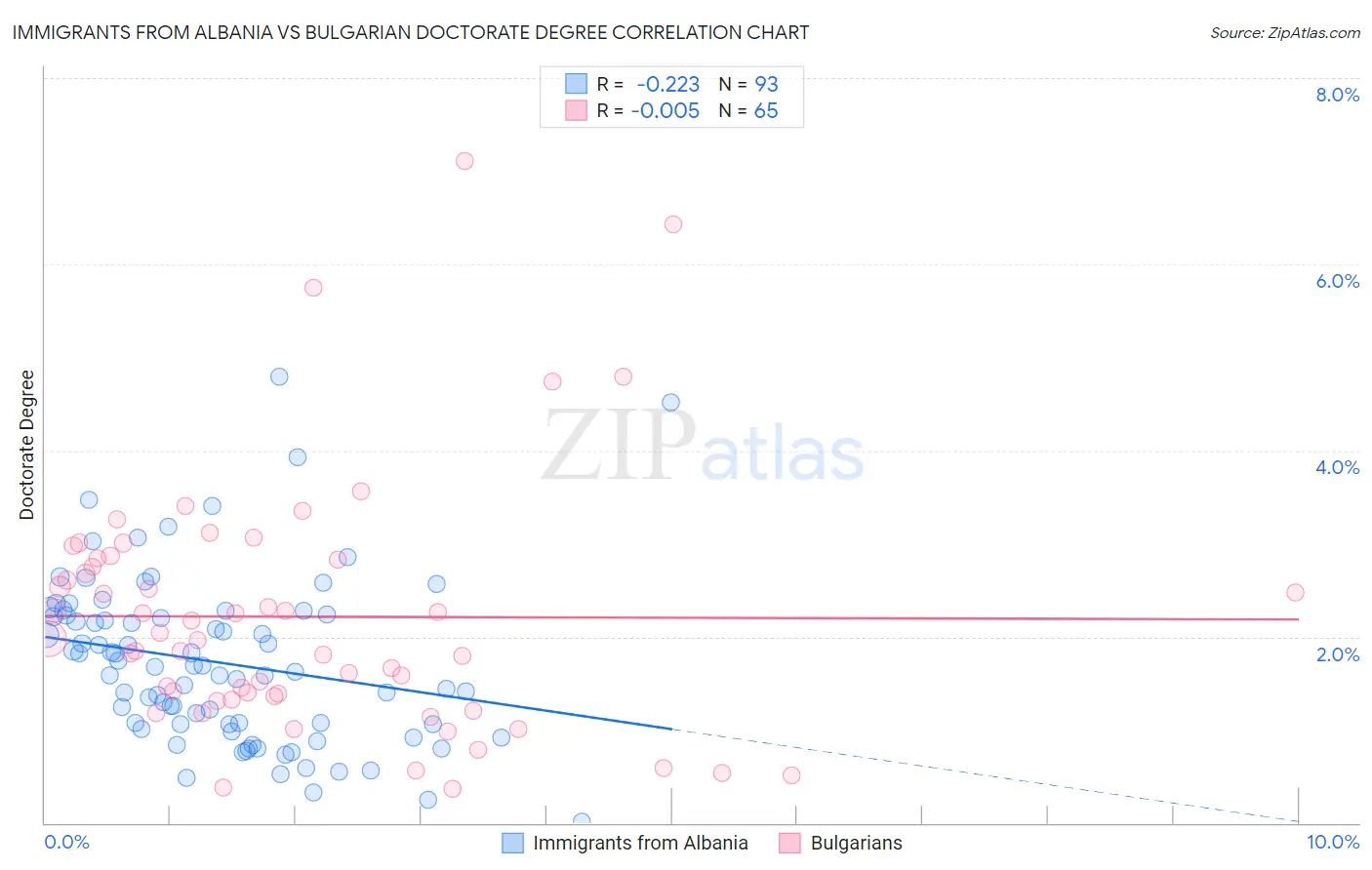 Immigrants from Albania vs Bulgarian Doctorate Degree