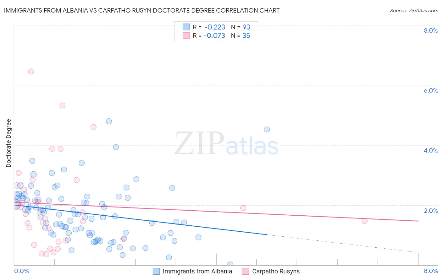 Immigrants from Albania vs Carpatho Rusyn Doctorate Degree