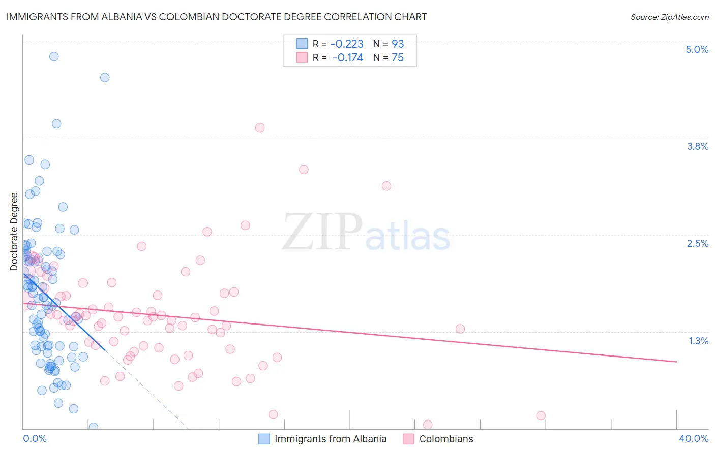 Immigrants from Albania vs Colombian Doctorate Degree