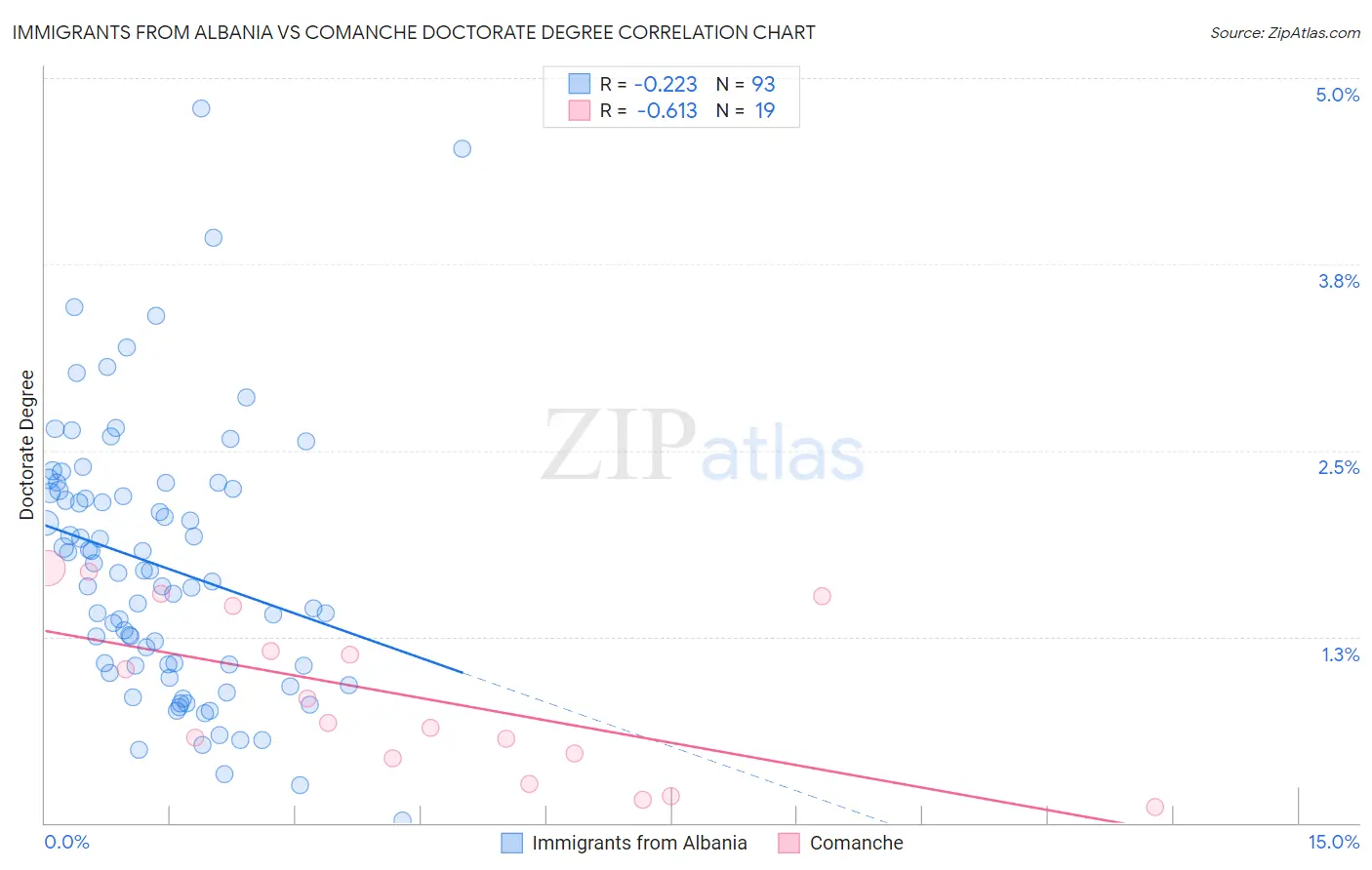 Immigrants from Albania vs Comanche Doctorate Degree