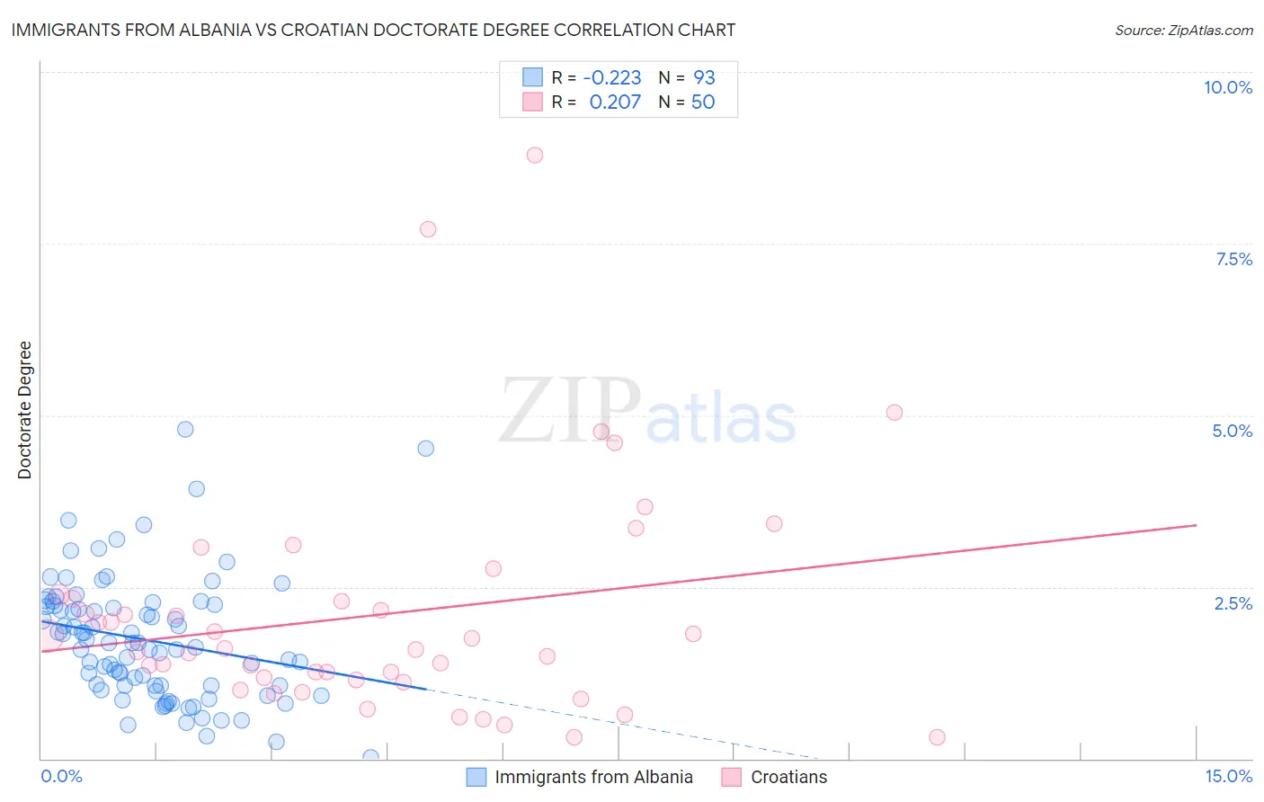 Immigrants from Albania vs Croatian Doctorate Degree