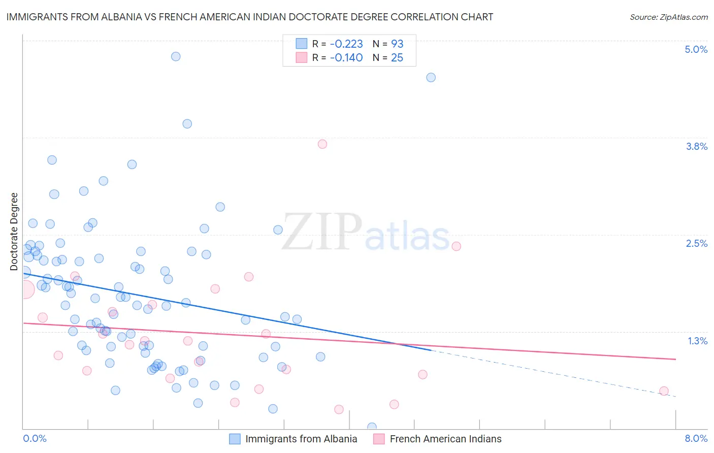 Immigrants from Albania vs French American Indian Doctorate Degree