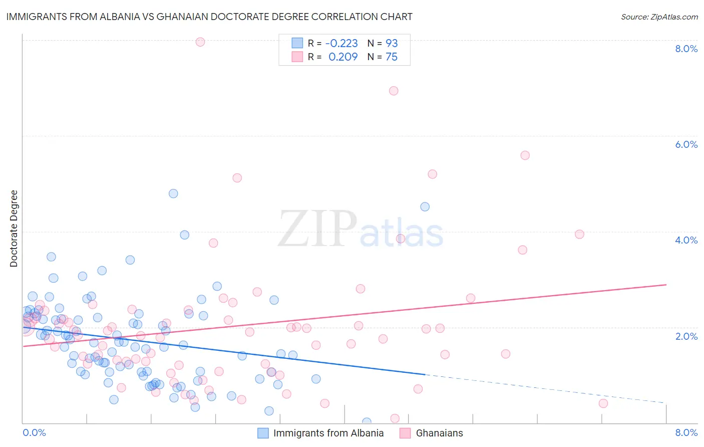 Immigrants from Albania vs Ghanaian Doctorate Degree