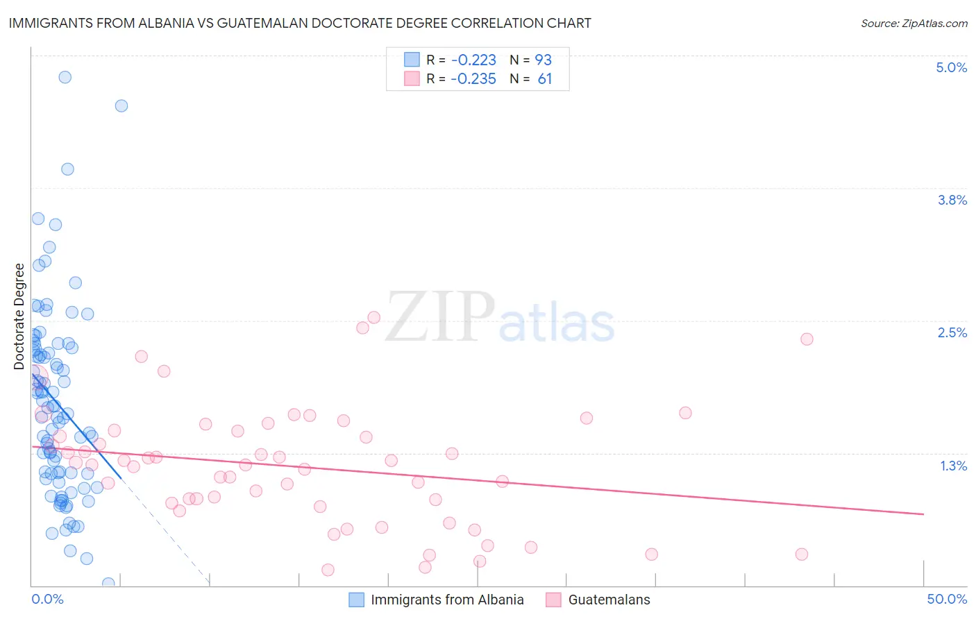 Immigrants from Albania vs Guatemalan Doctorate Degree