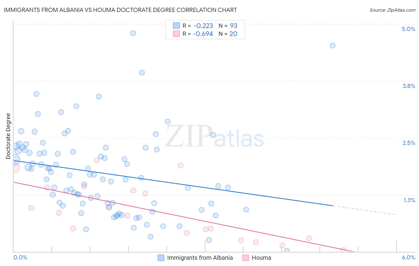 Immigrants from Albania vs Houma Doctorate Degree