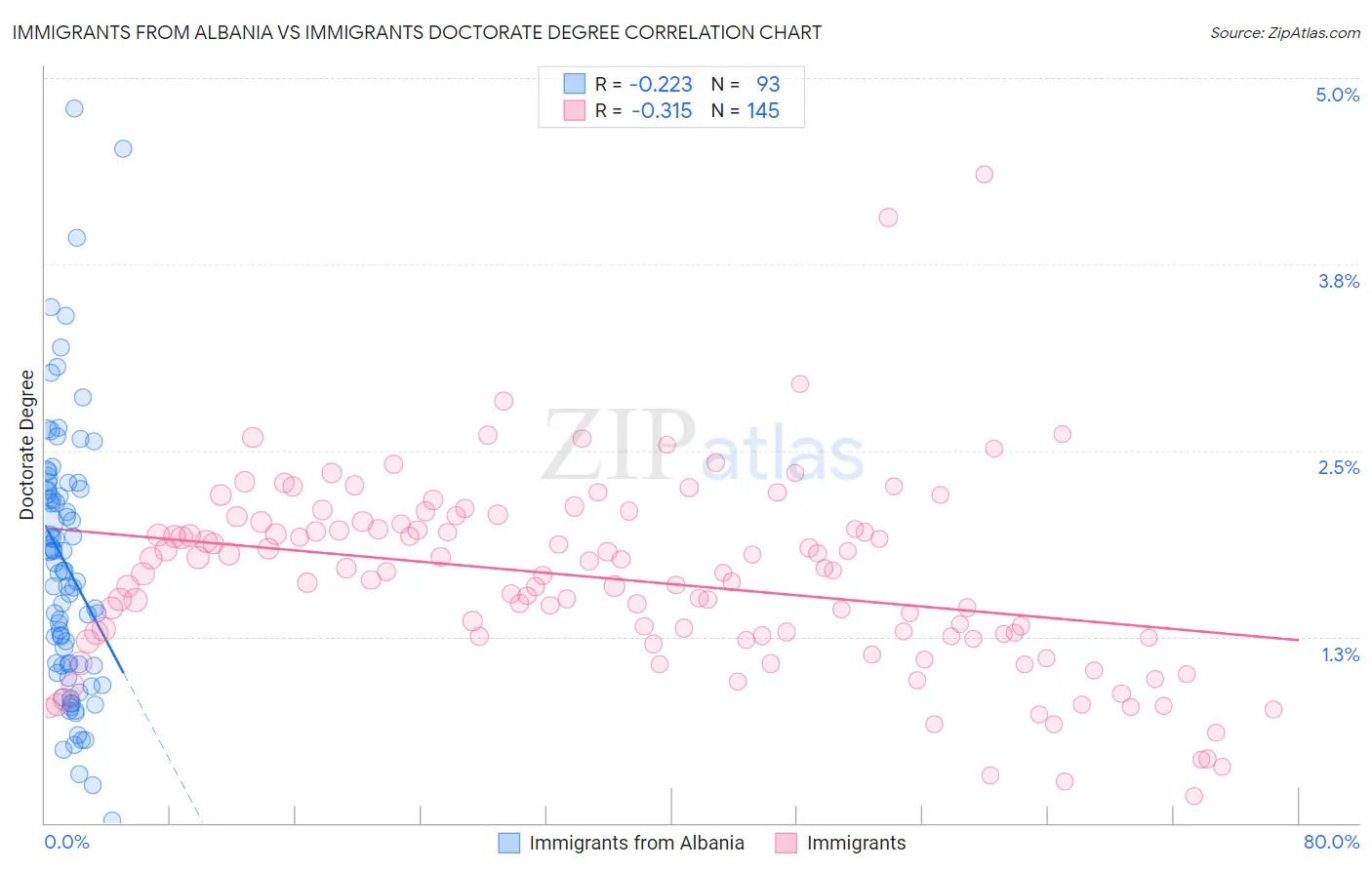 Immigrants from Albania vs Immigrants Doctorate Degree