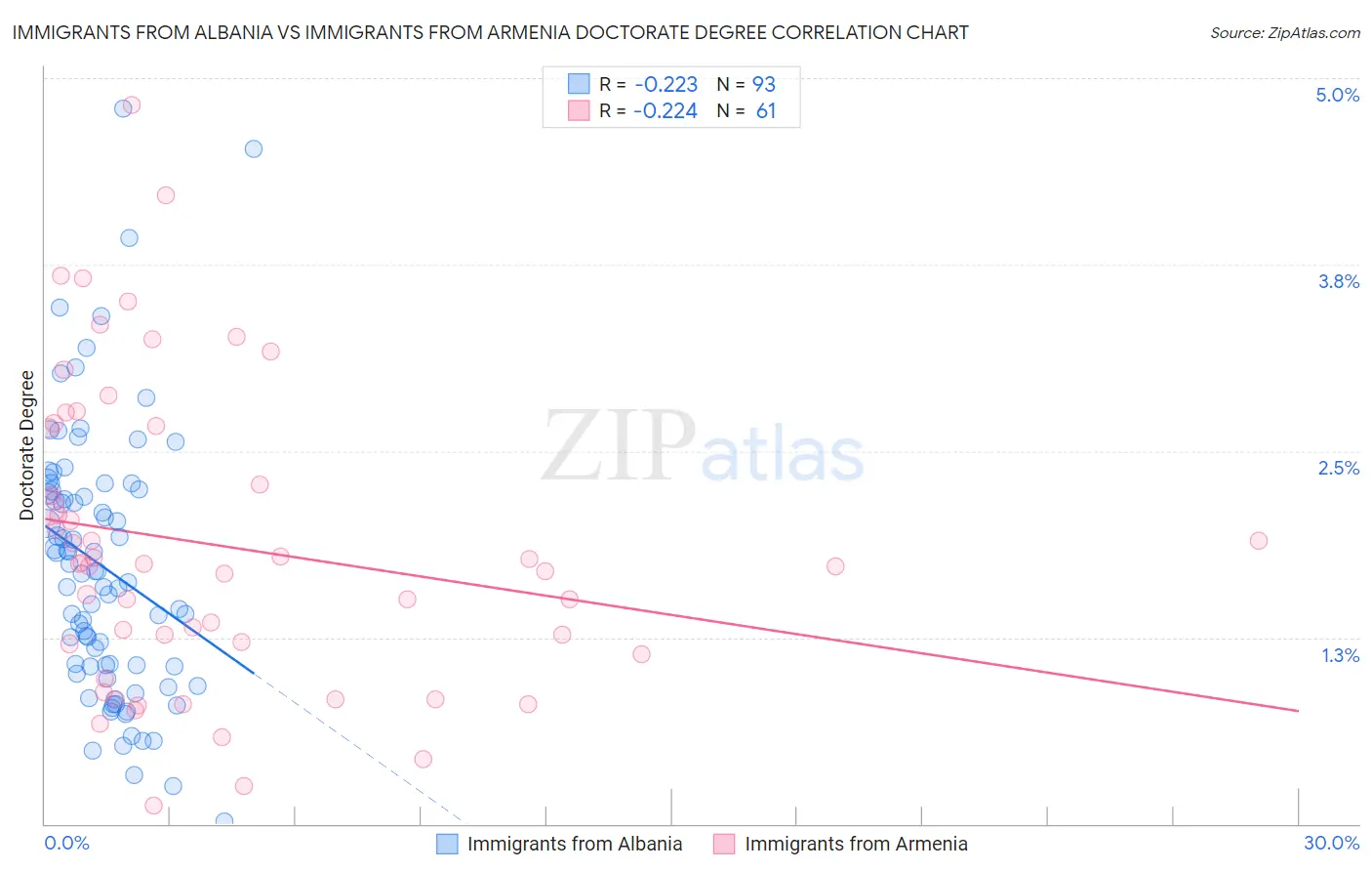 Immigrants from Albania vs Immigrants from Armenia Doctorate Degree