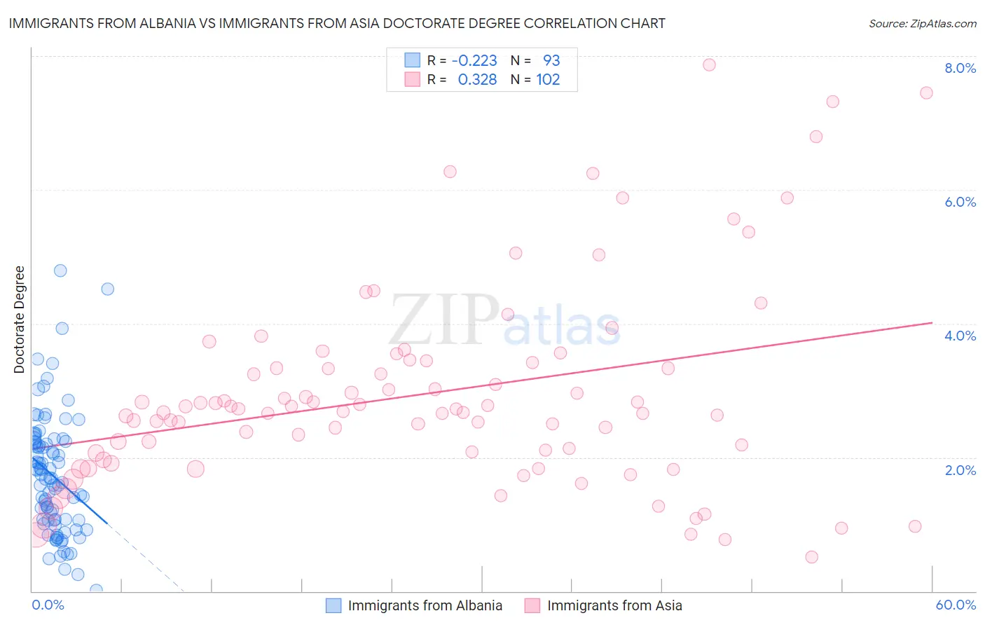Immigrants from Albania vs Immigrants from Asia Doctorate Degree