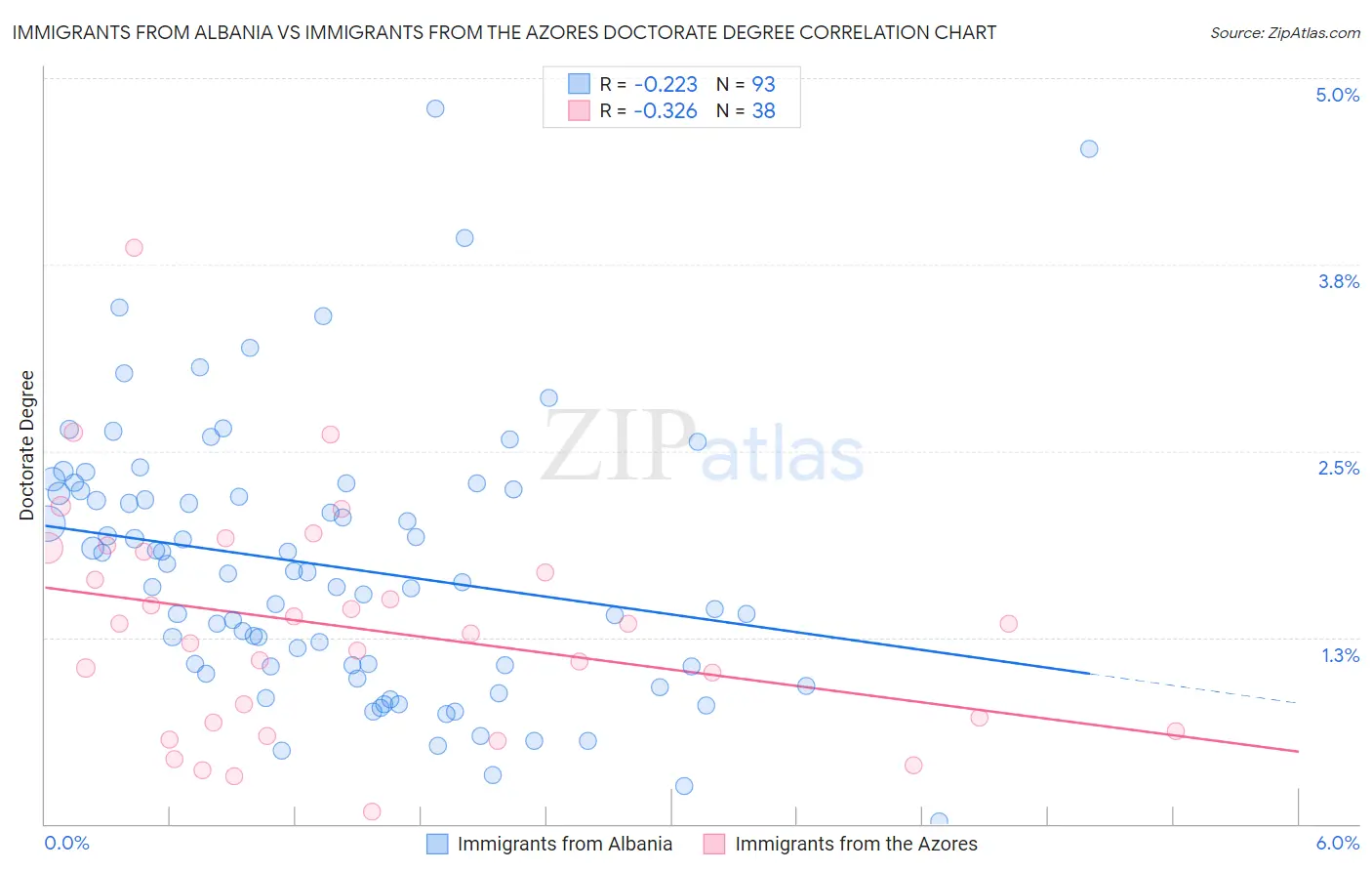 Immigrants from Albania vs Immigrants from the Azores Doctorate Degree