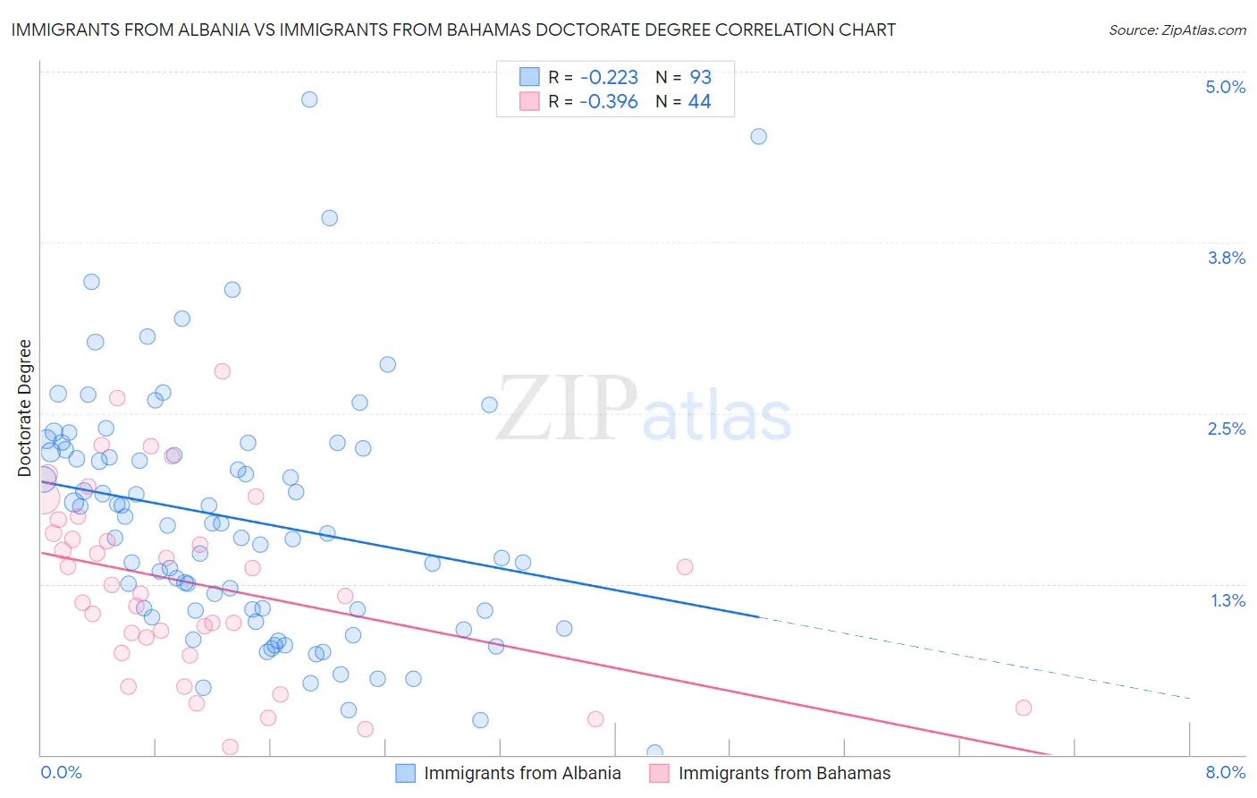 Immigrants from Albania vs Immigrants from Bahamas Doctorate Degree