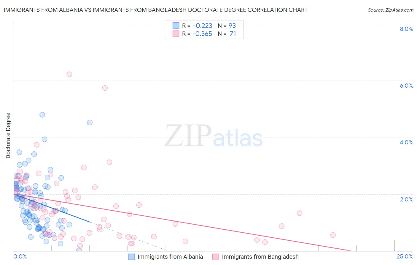 Immigrants from Albania vs Immigrants from Bangladesh Doctorate Degree