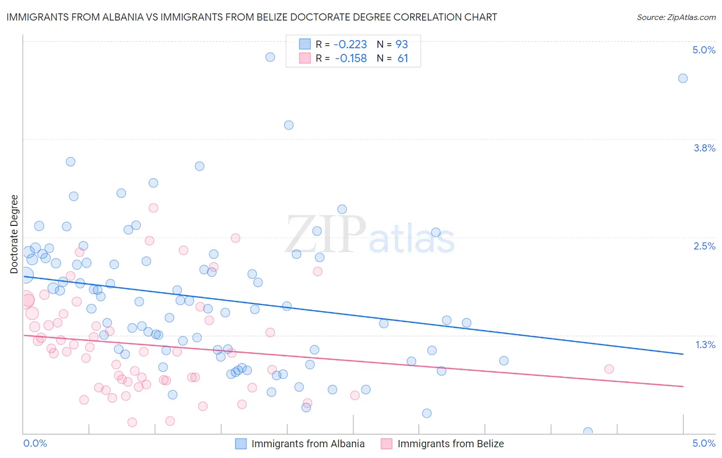 Immigrants from Albania vs Immigrants from Belize Doctorate Degree