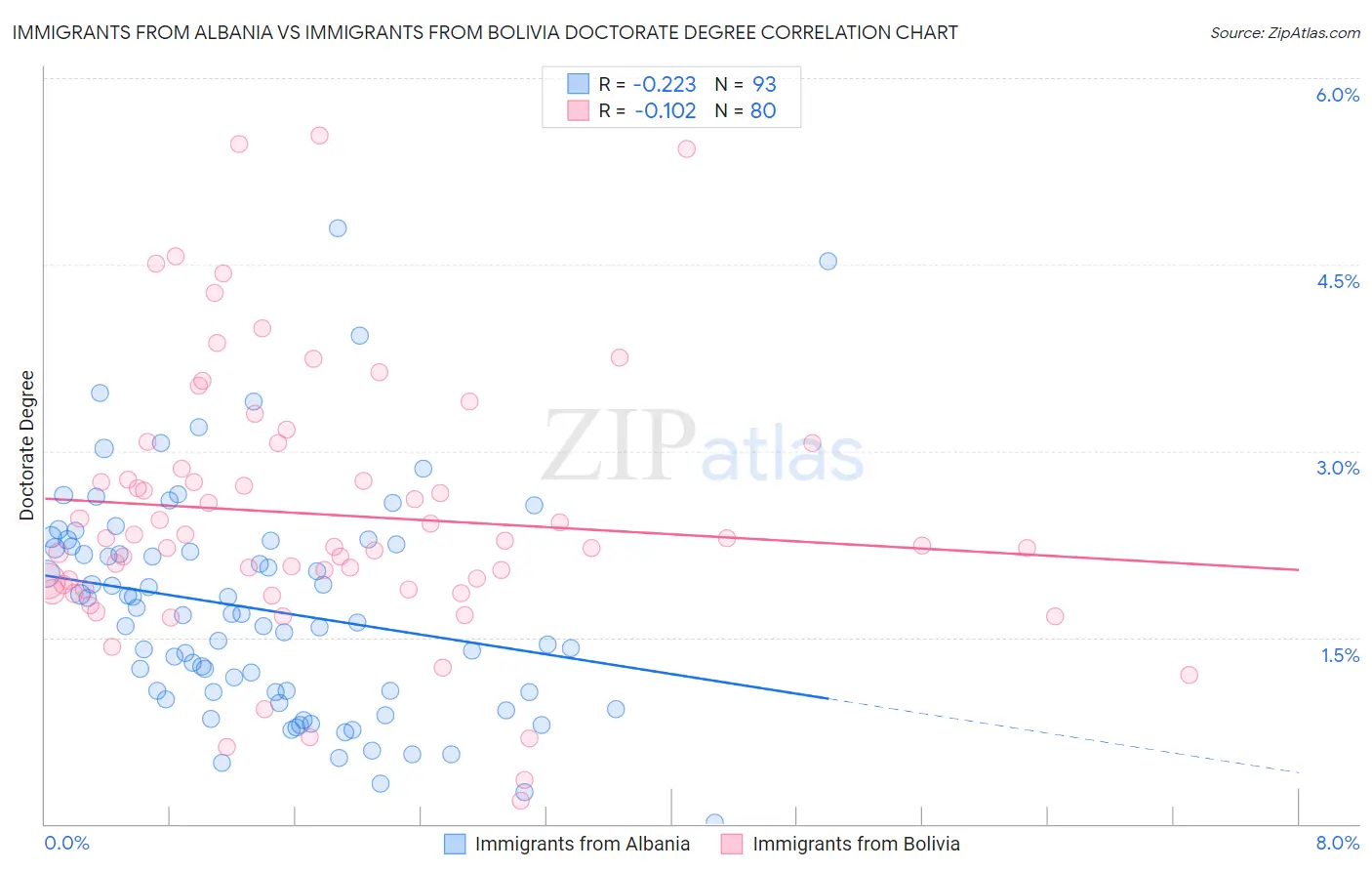 Immigrants from Albania vs Immigrants from Bolivia Doctorate Degree