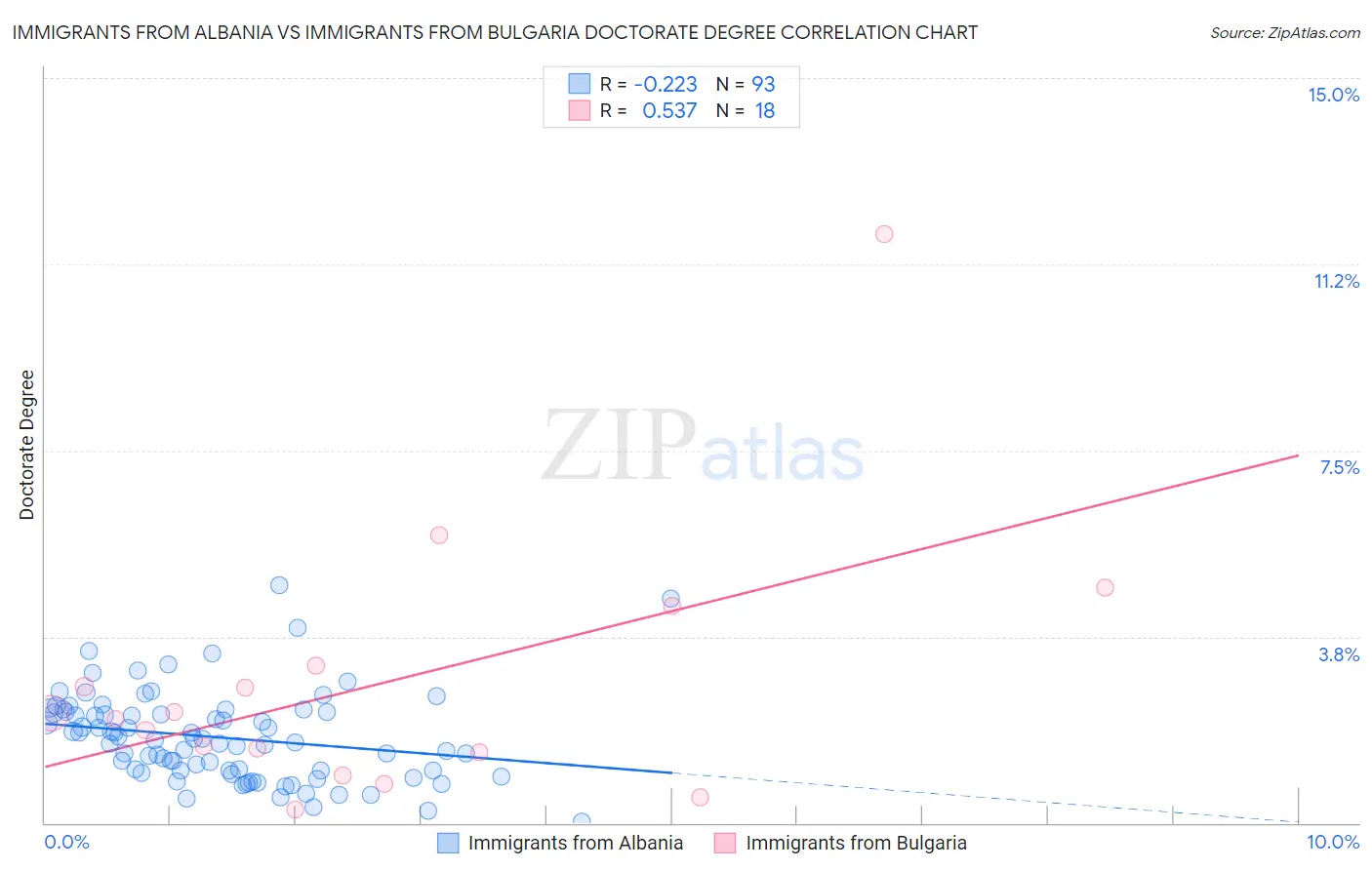 Immigrants from Albania vs Immigrants from Bulgaria Doctorate Degree
